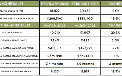 Houston Market Update – April 2025